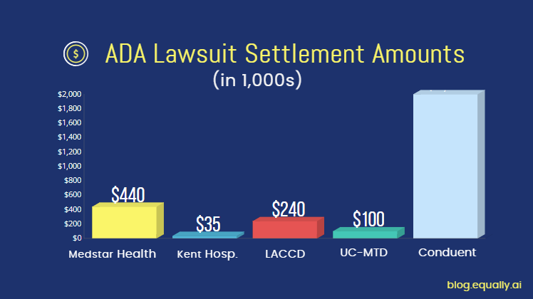 Graph of some recent ADA lawsuit settlement amounts