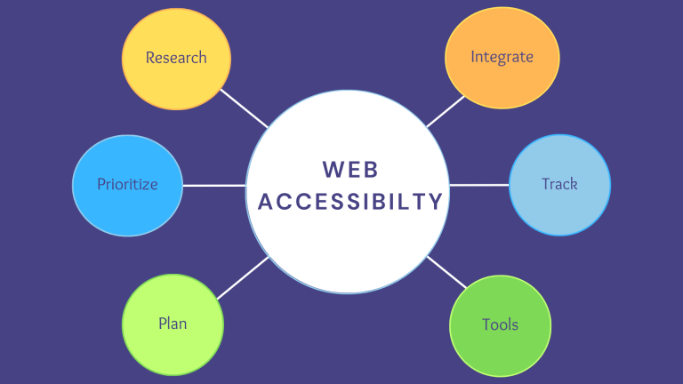 Diagram illustrating key components of web accessibility. A central white circle labeled ‘Web Accessibility’ is connected to six surrounding colored circles labeled: Research, Integrate, Track, Tools, Plan, and Prioritize, each in different colors on a purple background.