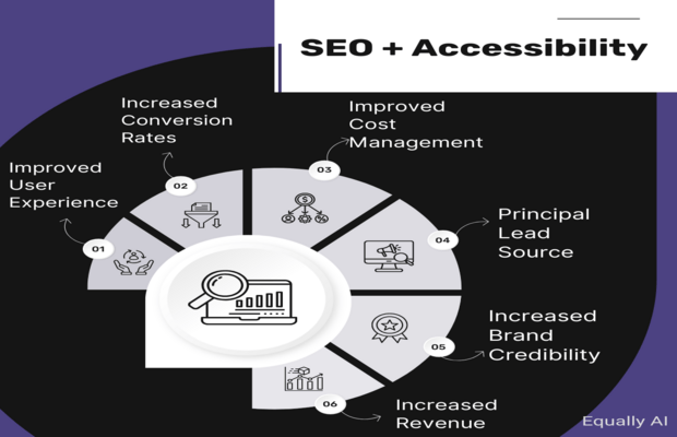 A piechart showing the benefits of SEO and accessibility