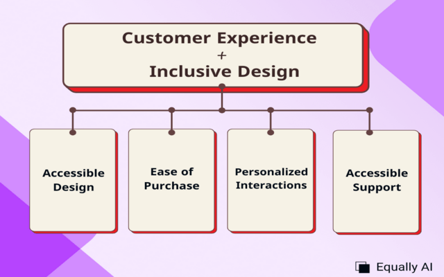 A drop chart showing the components of customer experience and inclusive design (accessible design, ease of purchase, personalized interactions, accessible support).