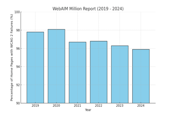 A bar chart showing the percentage of accessibility errors on homepages from 2019 to 2024 according to the WebAIM Million project report.