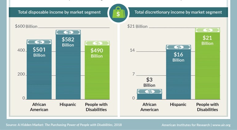 Bar charts comparing total disposable income and total discretionary income by market segment. The first chart shows total disposable income: African Americans at 501 billion dollars, Hispanics at 582 billion dollars, and people with disabilities at 490 billion dollars. The second chart shows total discretionary income: African Americans at 3 billion dollars, Hispanics at 16 billion dollars, and people with disabilities at 21 billion dollars. Source is American Institutes for Research, 2018